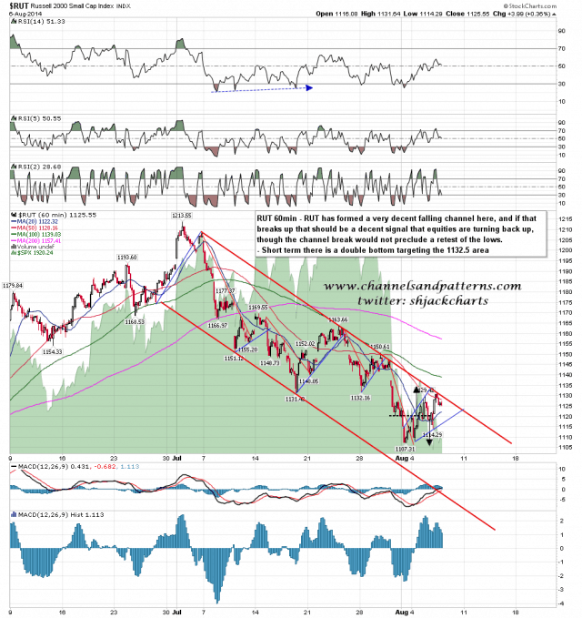 140807 RUT 60min Falling Channel
