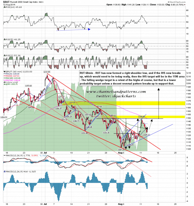 140813 RUT 60min Possible IHS Forming