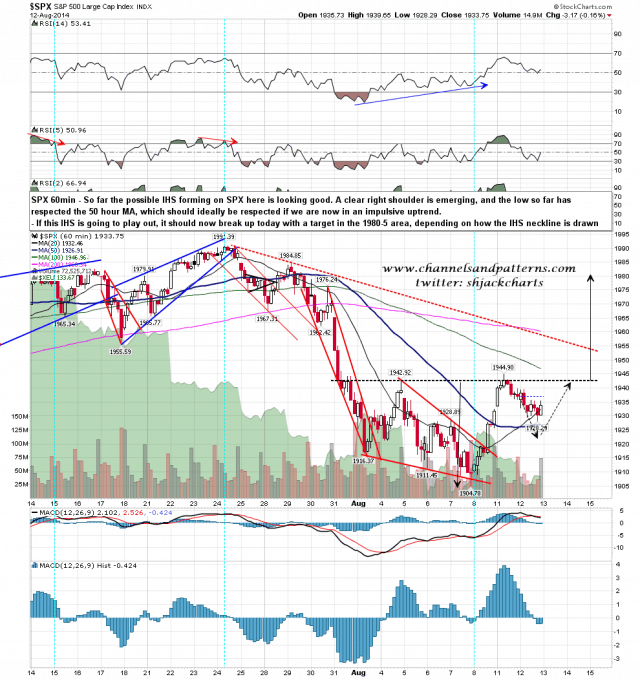 140813 SPX 60min Possible IHS Forming