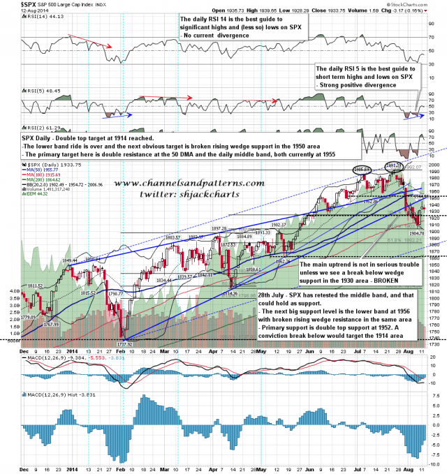 140813 SPX Daily Trendlines BBs MAs