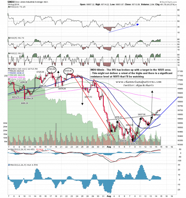 140815 INDU 60min IHS Broken Up