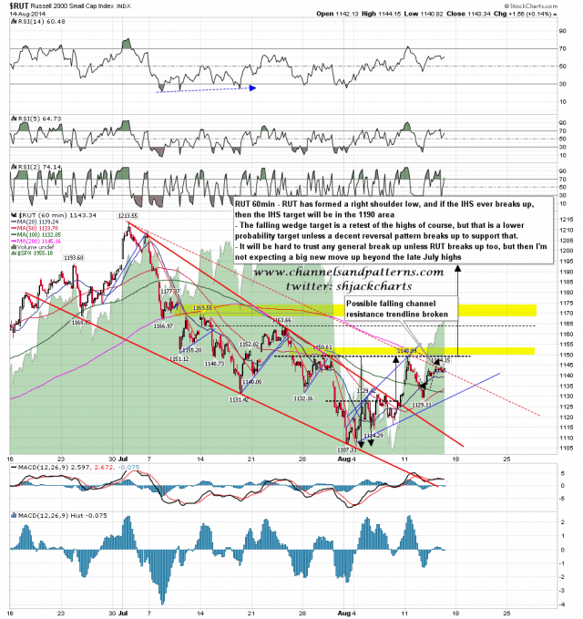 140815 RUT 60min IHS Forming