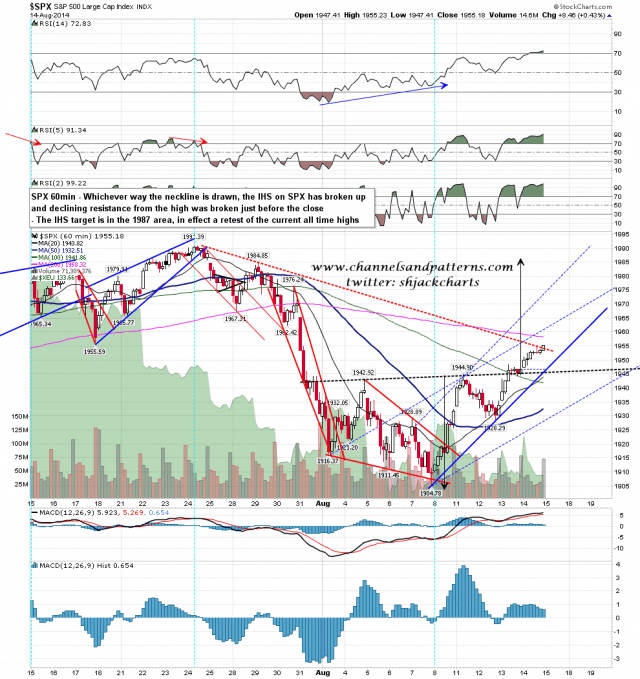 140815 SPX 60min IHS Broken Up