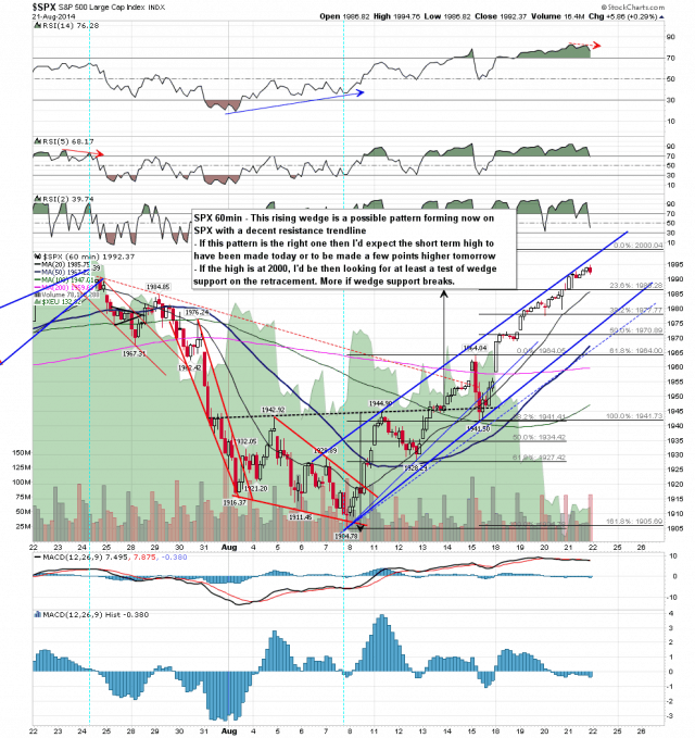 140821-C SPX 60min Poss Rising Wedge Established