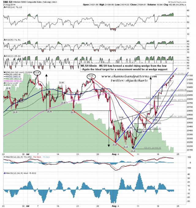 140821-C WLSH 60min Rising Wedge
