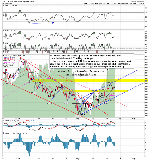 140821 RUT 60min Pattern Setup