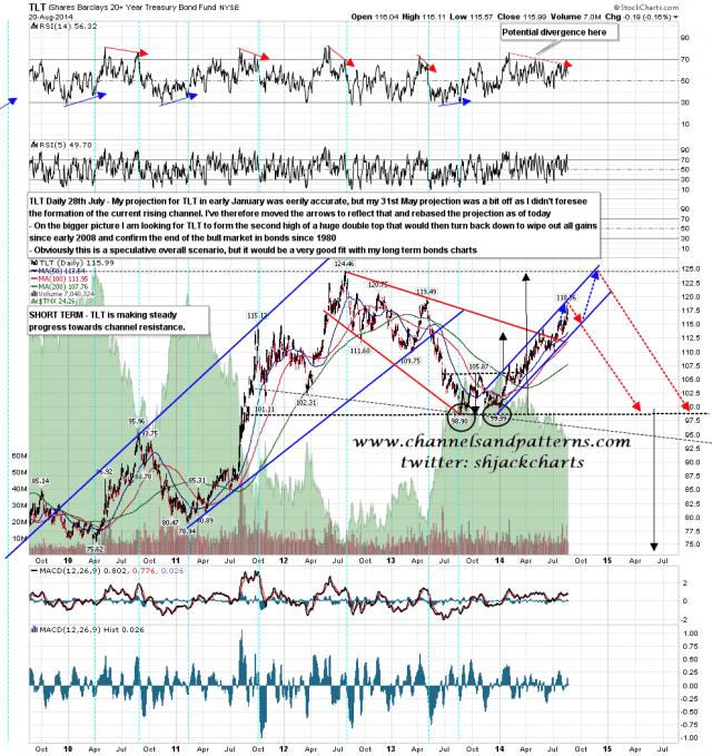 140821 TLT Daily July Projection