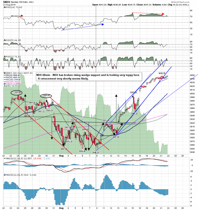 140822 NDX 60min Rising Wedge Broken