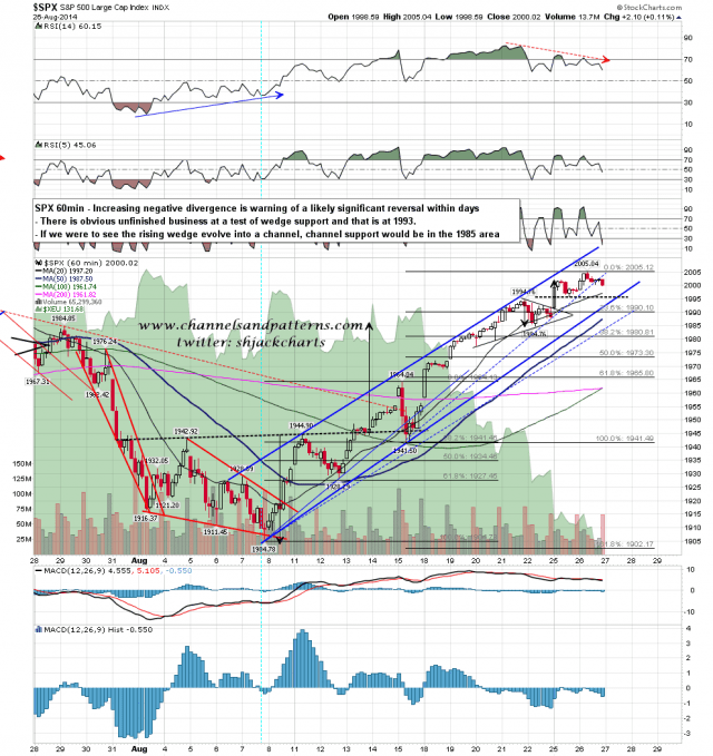 140827 SPX 60min Rising Wedge from 1904 Low