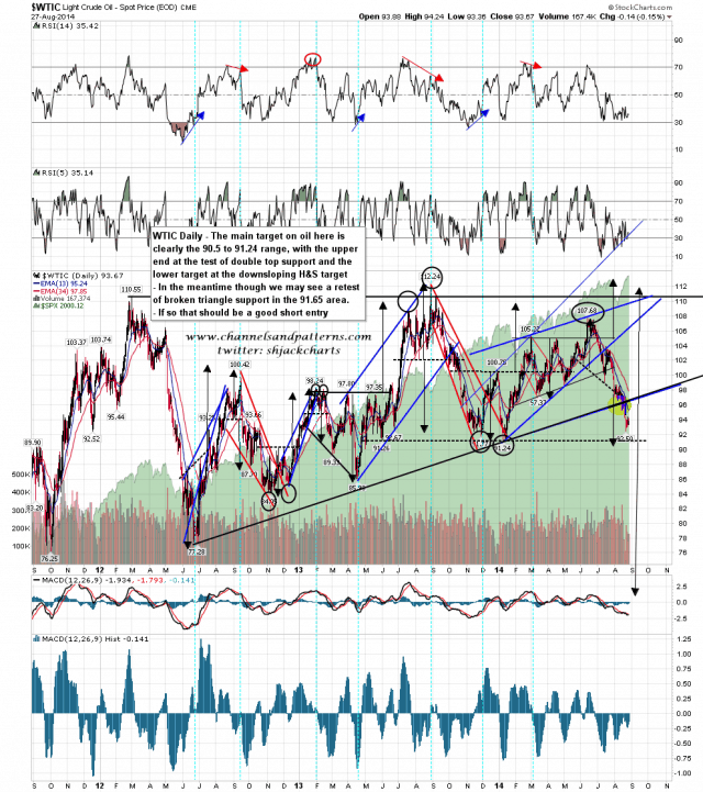140828 WTIC Daily Patterns
