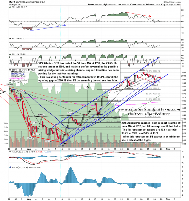 140829 SPX 60min Rising Channel from 1904
