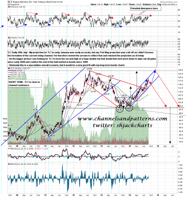 140829 TLT 60min July Projection