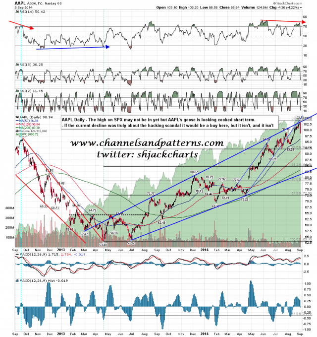 140904 AAPL Daily Rising Megaphone