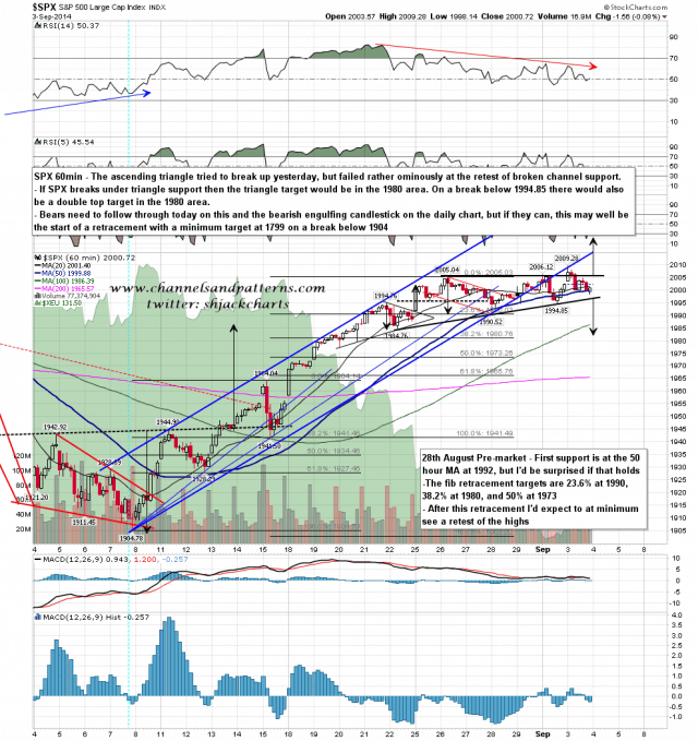 140904 SPX 60min Pattern Setup