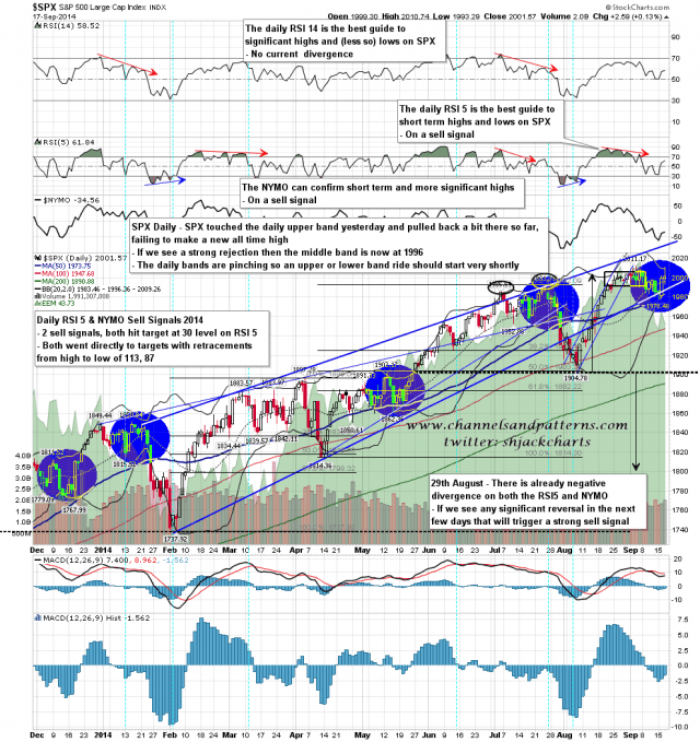 140918 SPX Daily Trendlines BBs MAs