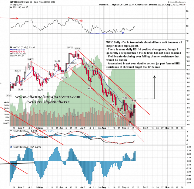 140918 WTIC Daily falling Channel and Poss DB
