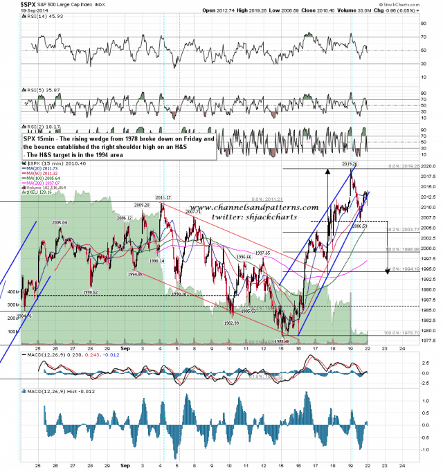 140922 SPX 15min Rising Wedge and HS
