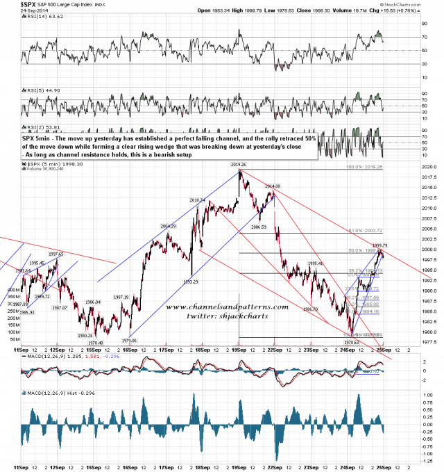 140925 SPX 5min Falling Channel Established