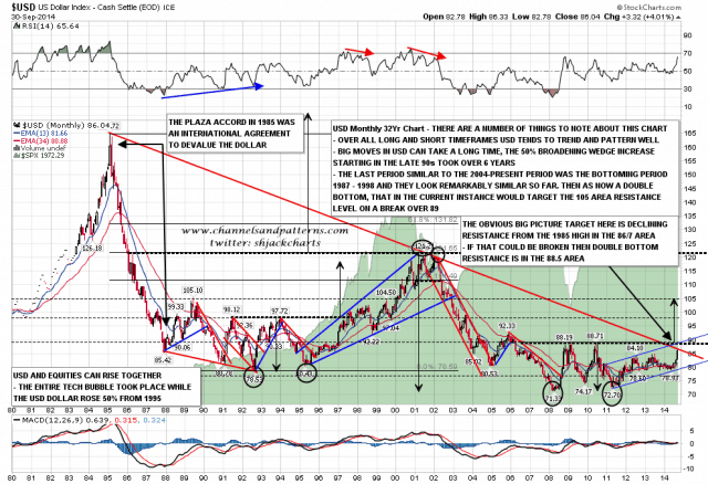 140101 USD Monthly Big Picture Chart