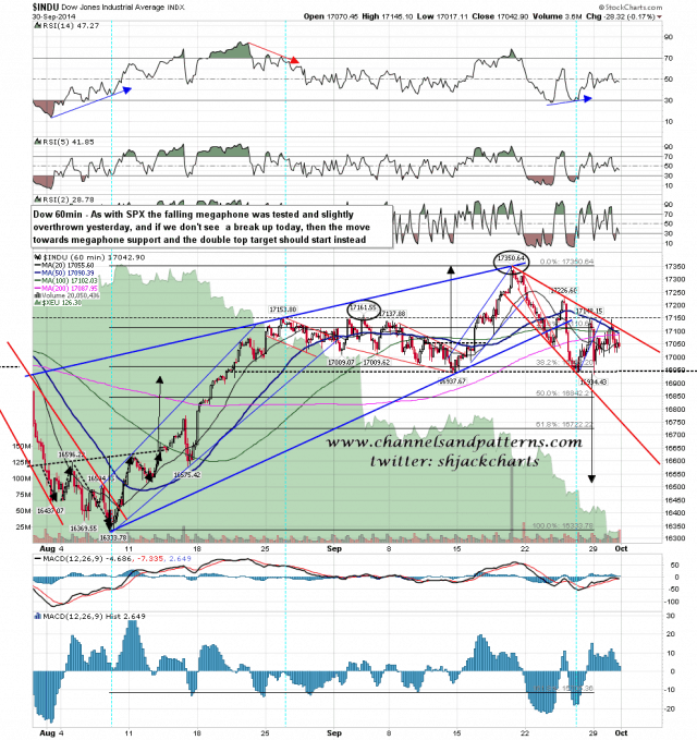 141001 Dow 60min Falling Megaphone