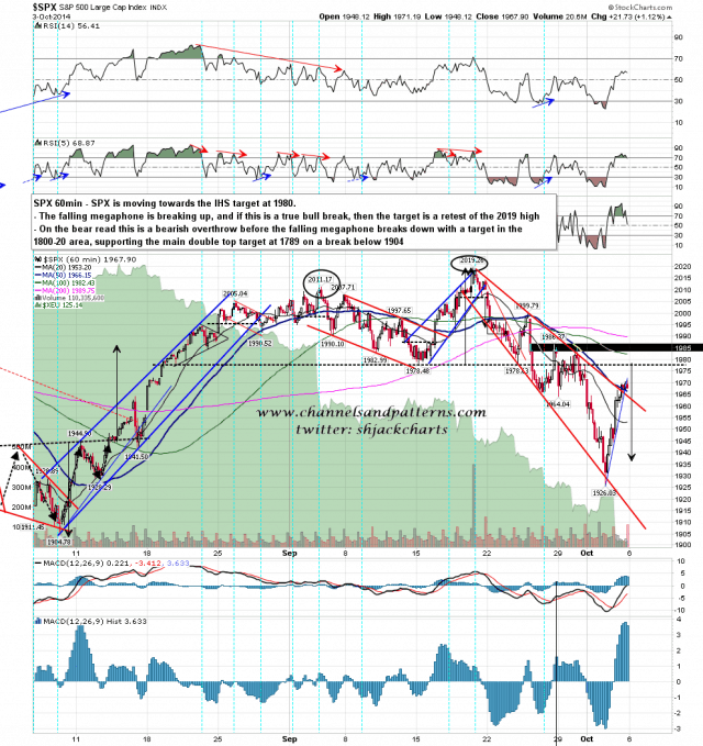 141006 SPX 60min Falling Megaphone Breaking Up