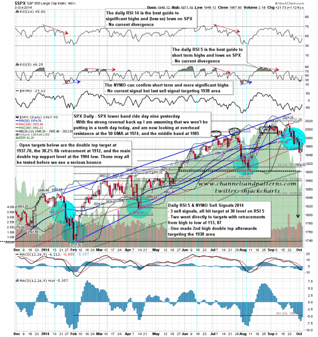 141006 SPX Daily Trendlines BBs MAs