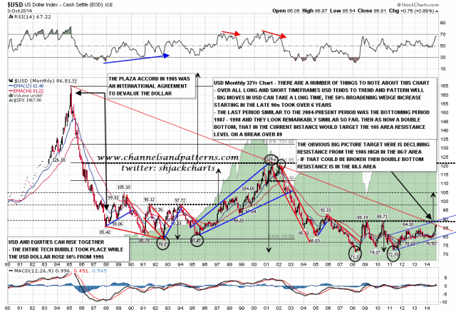 141006 USD Monthly Main Chart from 1980