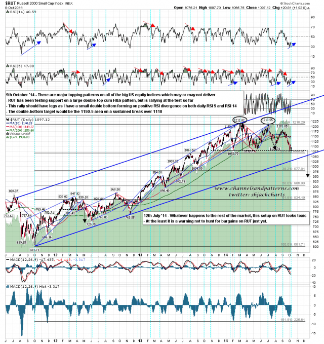 141009 RUT Daily Rally Setup