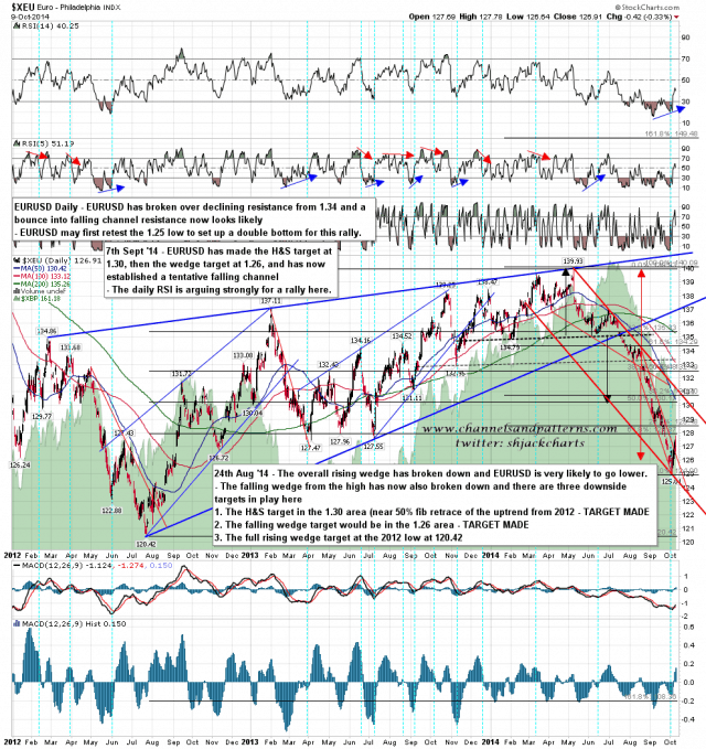 141010 EURUSD Daily Rally Setup