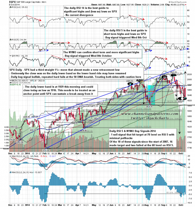 141010 SPX Daily Trendlines BBs MAs