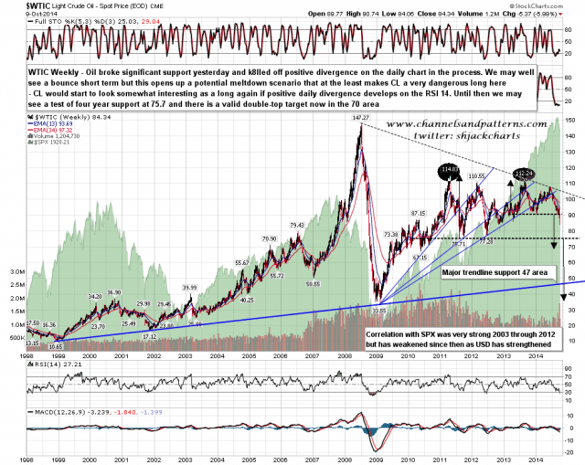 141010 WTIC Weekly Double Top Setups