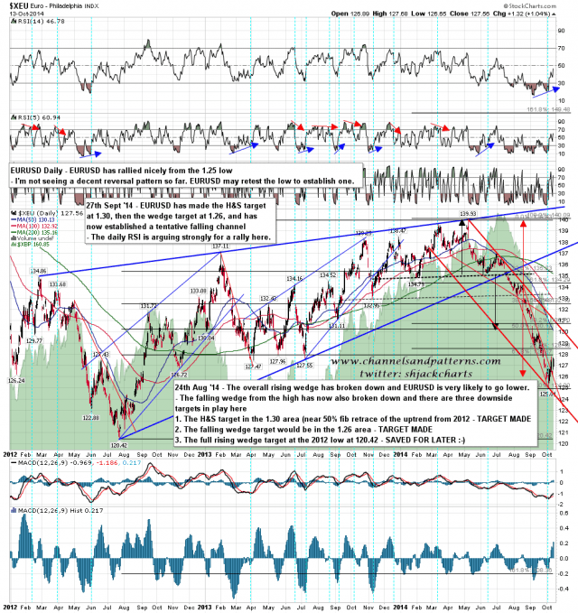 141014 EURUSD Daily Poss Low Retest Coming