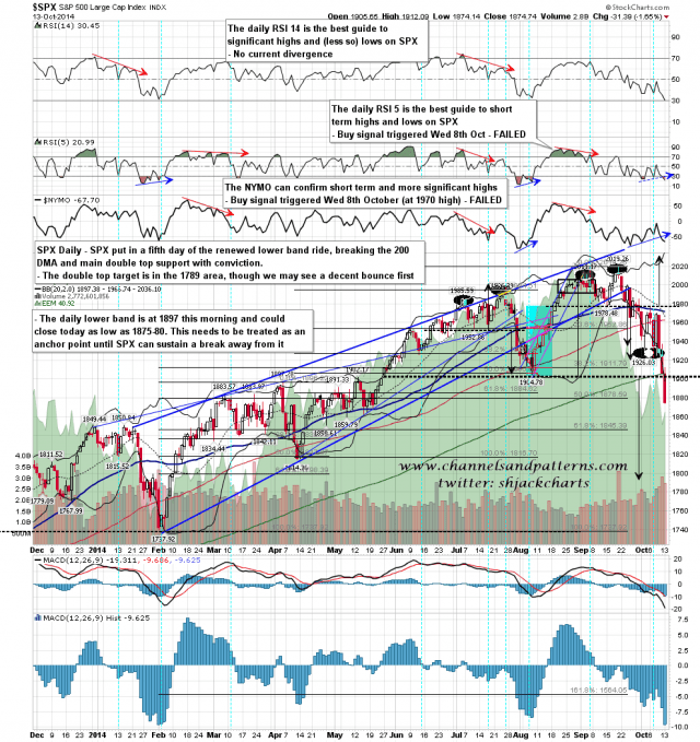 141014 SPX Daily Double Top Broken Down