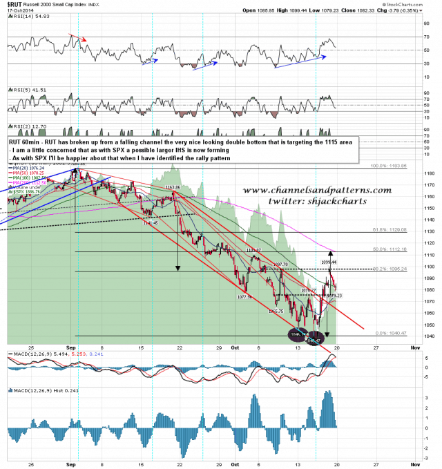 141020 RUT 60min Double Bottom Broken Up