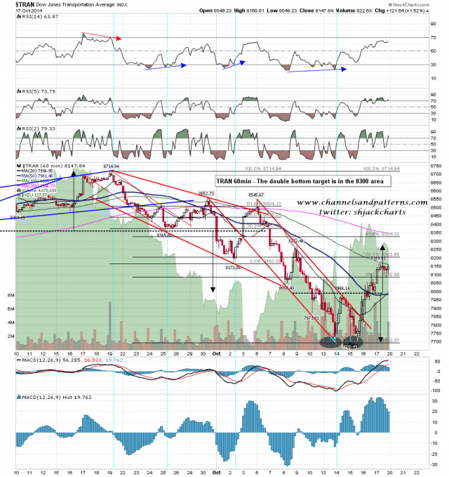 141020 TRAN 60min Double Bottom Broken Up