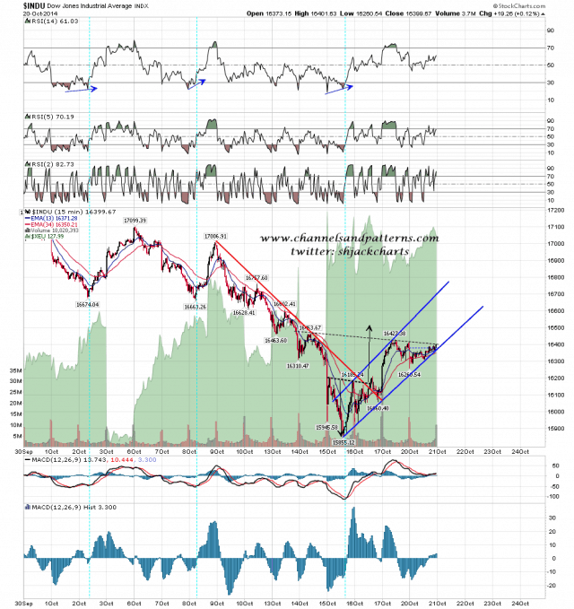 141021 INDU 15min Rising Megaphone