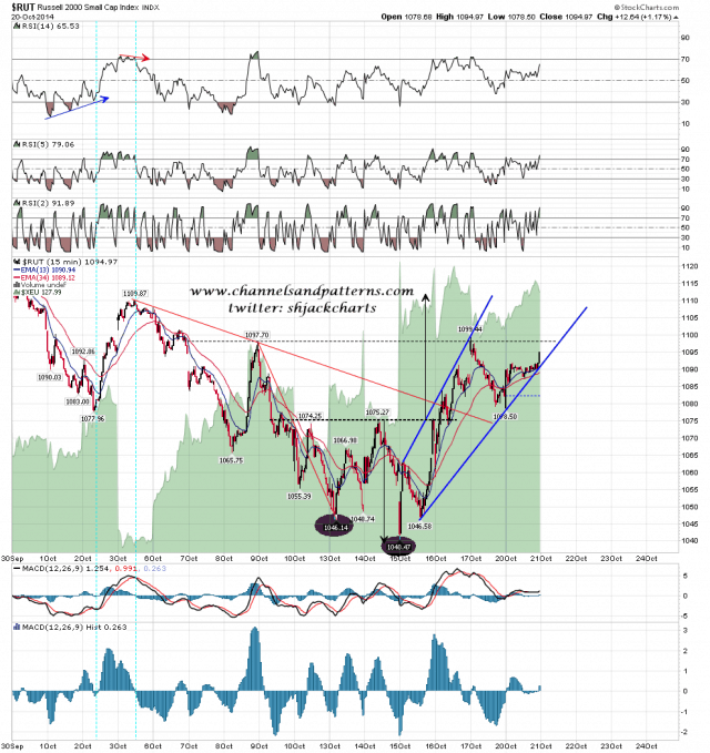 141021 RUT 15min Rising Megaphone