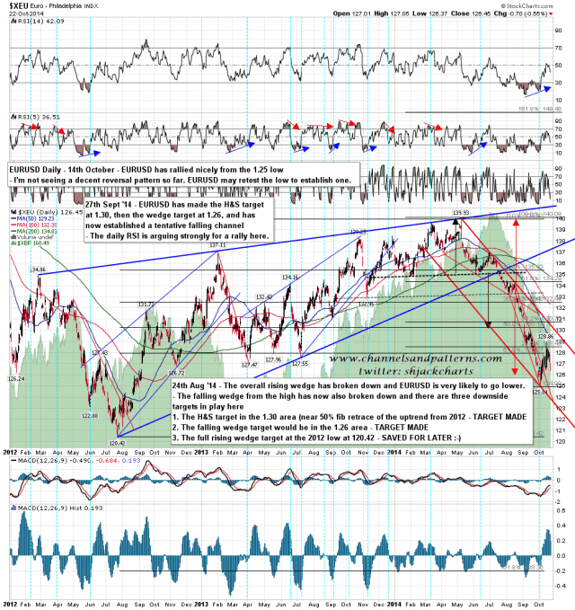 141023 EURUSD Daily Poss DB Forming