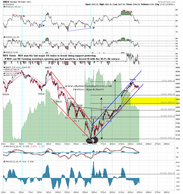 141023 NDX 15min Rising Channel Broken