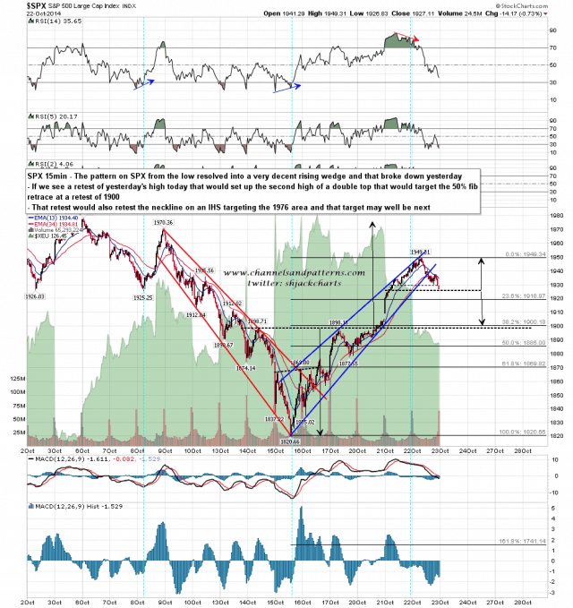 141023 SPX 15min Rising Wedge Broken Down