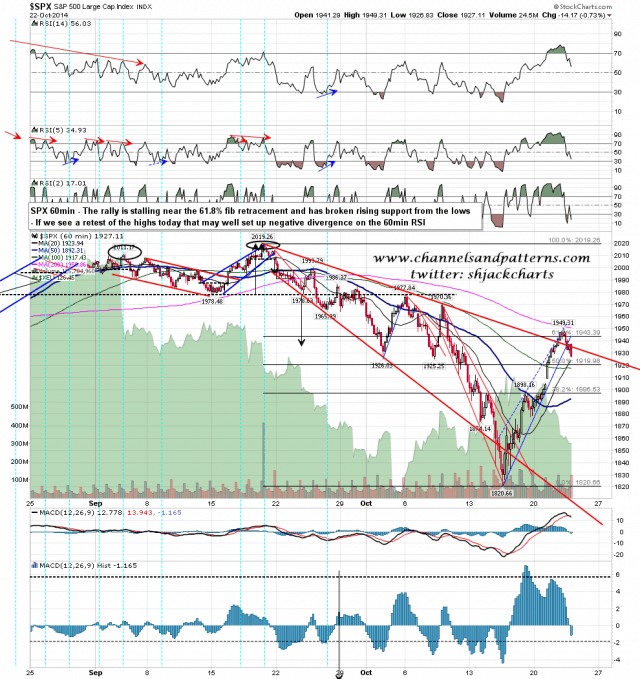 141023 SPX 60min Stall at 61.8 Fib Retrace