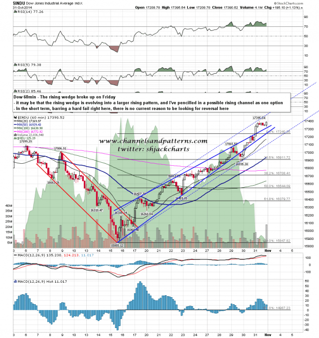 141103 INDU 60min Rising Wedge Breaking Up