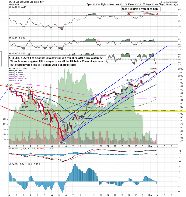 141104 SPX 60min Possible Rising Channel