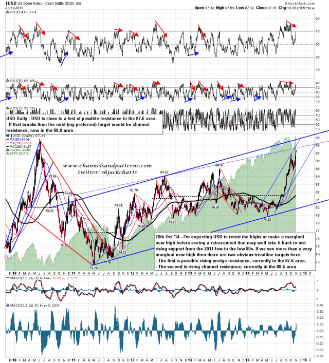 141104 USD Daily Trendline Targets
