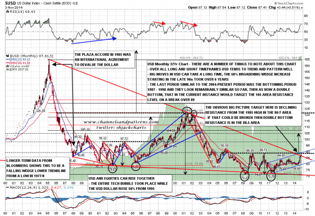 141104 USD Monthly Declining Resistance Broken