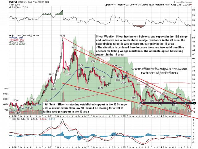 141105 Silver Daily Falling Wedges