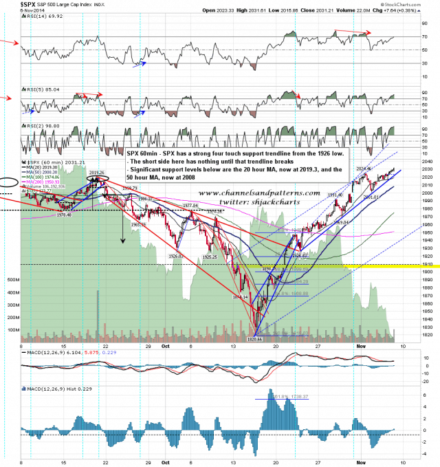 141107 SPX 60min Main Support Trendline