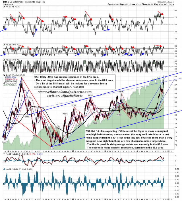 141107 USD Daily Channel Resistance Close