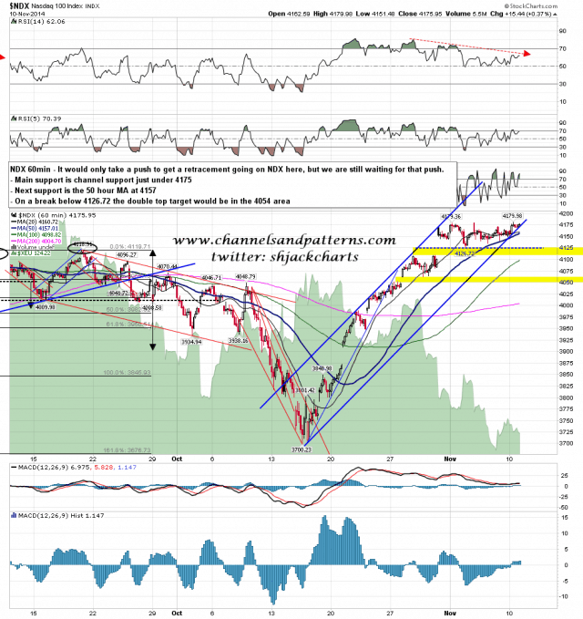 141111 NDX 60min Rising Channel