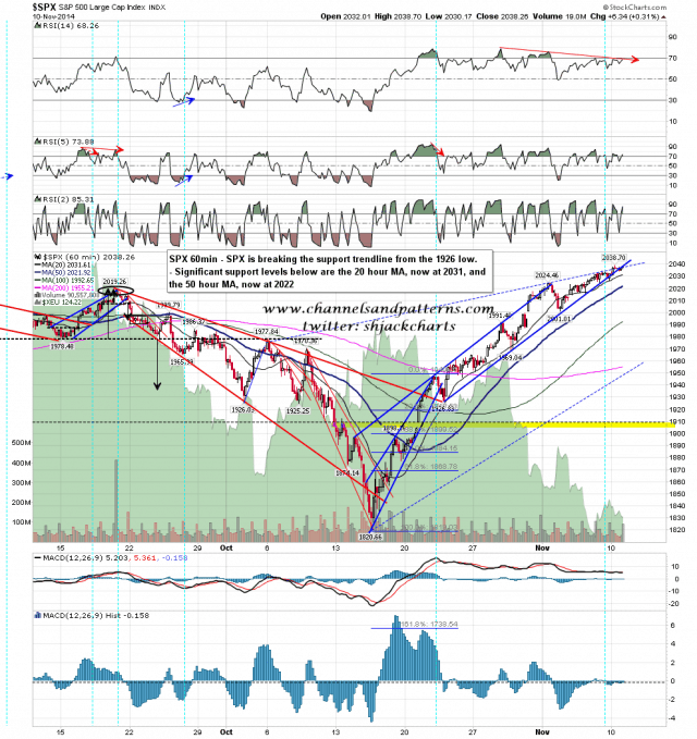 141111 SPX 60min Trendline Break